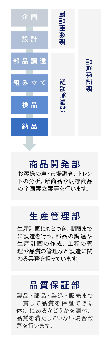 商品開発・生産管理・品質保証