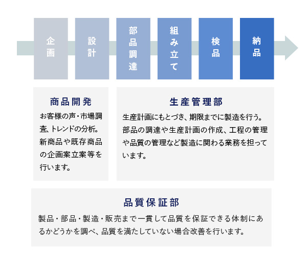商品開発・生産管理・品質保証