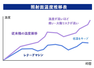 照射面温度推移表