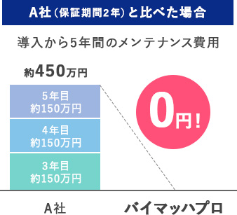 A社(保証期間2年)と比べた場合 導入から5年のメンテナンス費用