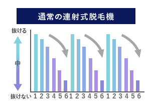 通常の連射式脱毛機