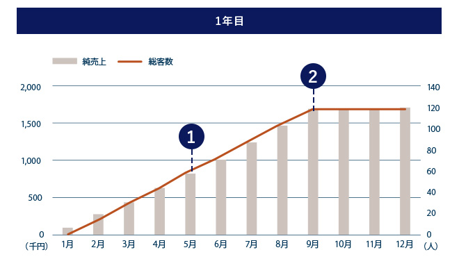 1年目