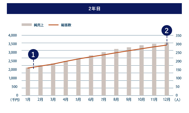 2年目