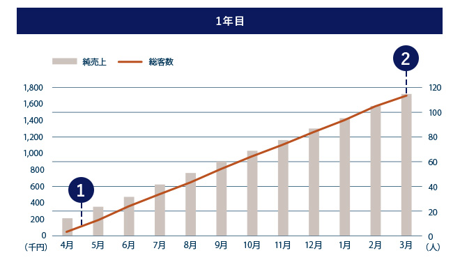1年目