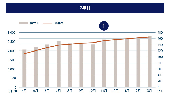 2年目