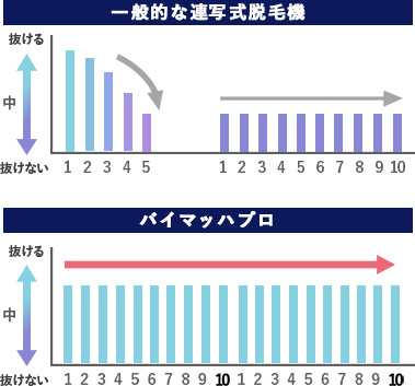 高出力×高速×往復照射不要