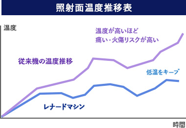 高い冷却性能